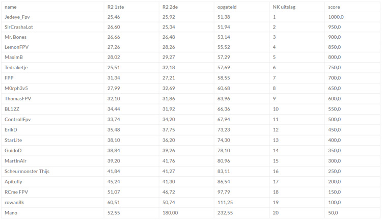 Tussenstand NK Drone Race 2017